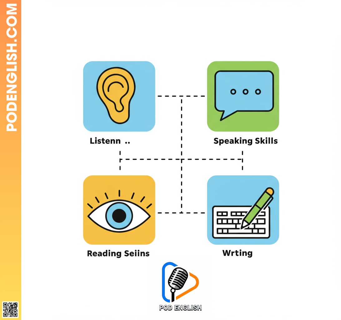 Building Blocks of an Effective Daily English Routine: Listening, Speaking, Reading, Writing